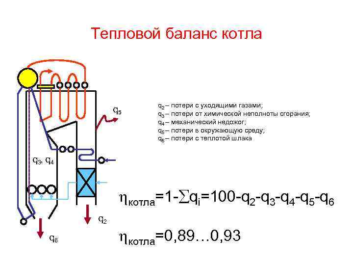 Тепловой баланс котла q 5 q 2 – потери с уходящими газами; q 3