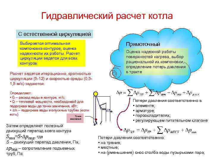 Гидравлический расчет котла С естественной циркуляцией Выбирается оптимальная компоновка контуров, оценка надежности их работы.