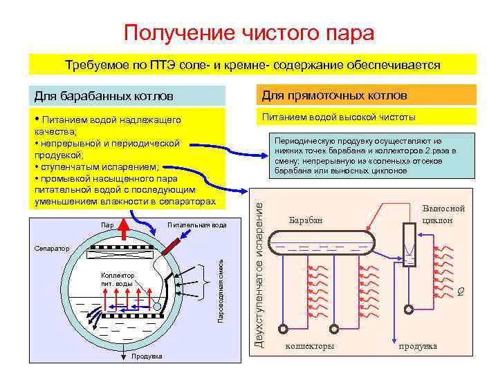 Получение чистого пара Требуемое по ПТЭ соле- и кремне- содержание обеспечивается Для барабанных котлов