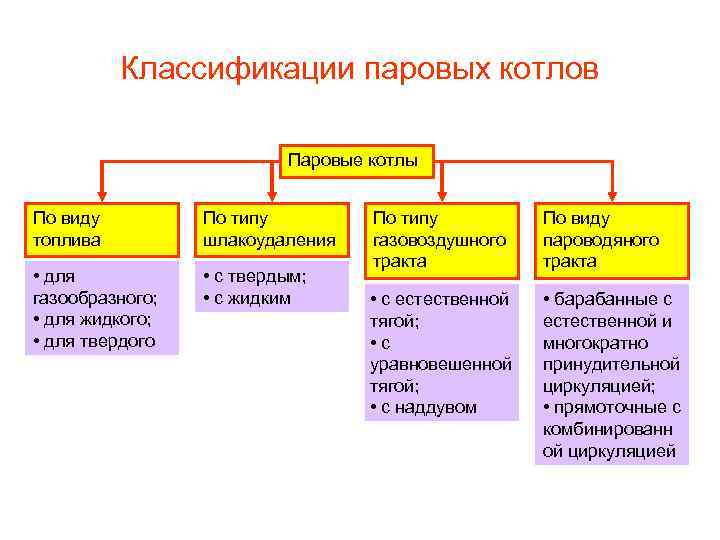 Классификации паровых котлов Паровые котлы По виду топлива По типу шлакоудаления • для газообразного;