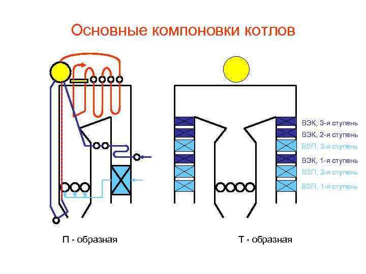 Основные компоновки котлов ВЭК, 3 -я ступень ВЭК, 2 -я ступень ВЗП, 3 -я