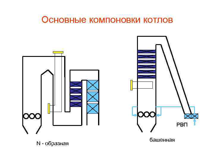Основные компоновки котлов РВП N - образная башенная 