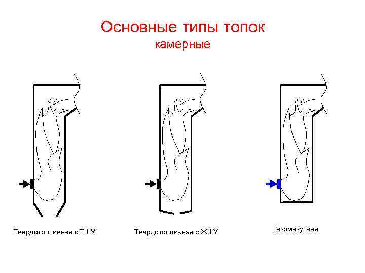 Основные типы топок камерные Твердотопливная с ТШУ Твердотопливная с ЖШУ Газомазутная 