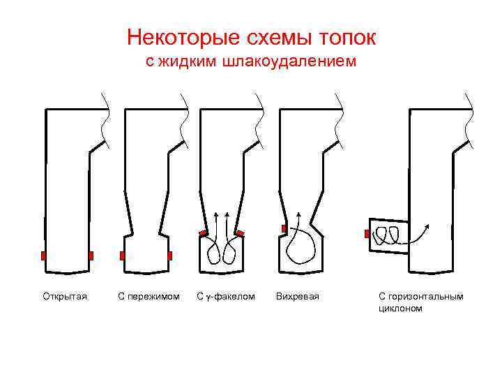 Некоторые схемы топок с жидким шлакоудалением Открытая С пережимом С -факелом Вихревая С горизонтальным