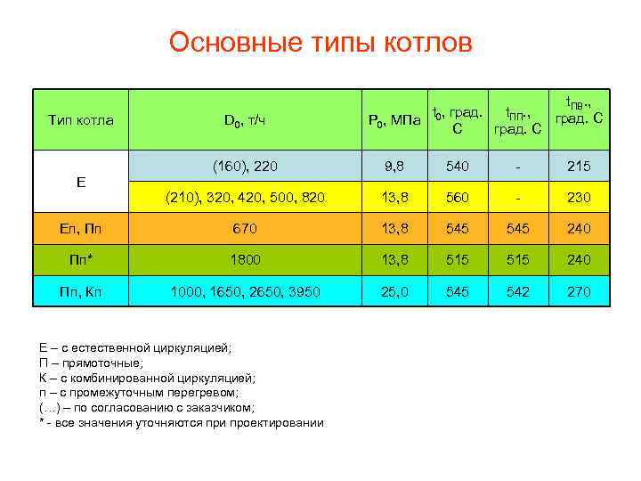 Основные типы котлов Тип котла D 0, т/ч t. ПВ. , t 0, град.