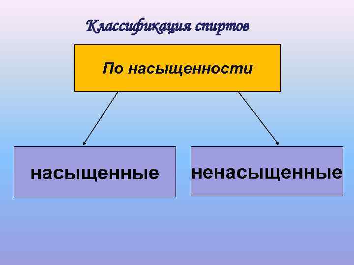   Классификация спиртов  По насыщенности насыщенные  ненасыщенные 