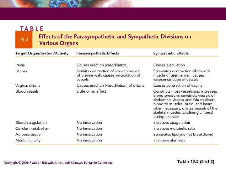 Copyright © 2008 Pearson Education, Inc. , publishing as Benjamin Cummings  Table 15.