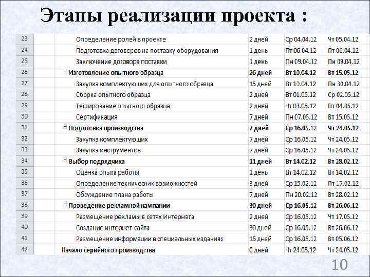Этапы реализации проекта :      10 