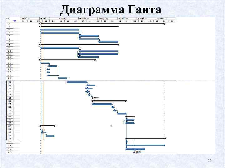 Аналоги диаграммы ганта