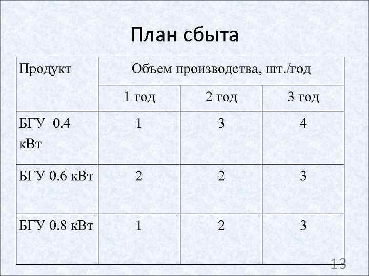    План сбыта Продукт  Объем производства, шт. /год   