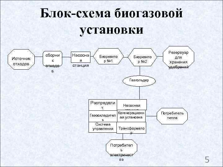  Блок-схема биогазовой   установки       Резервуар
