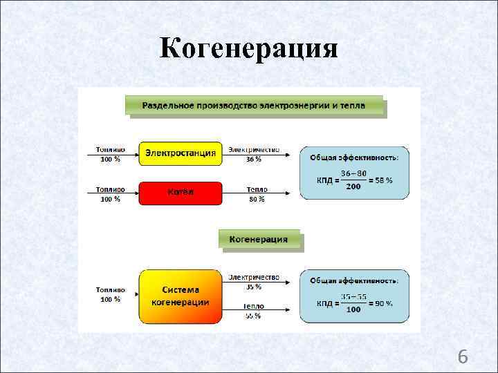 Когенерация    6 