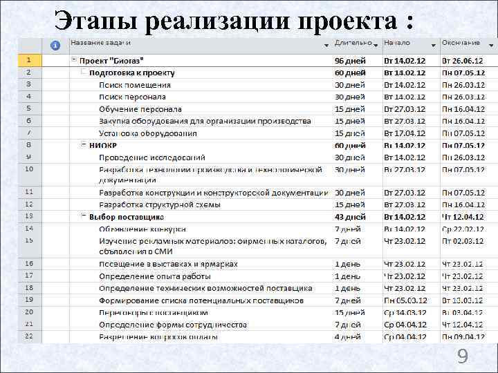 Этапы реализации проекта :      9 