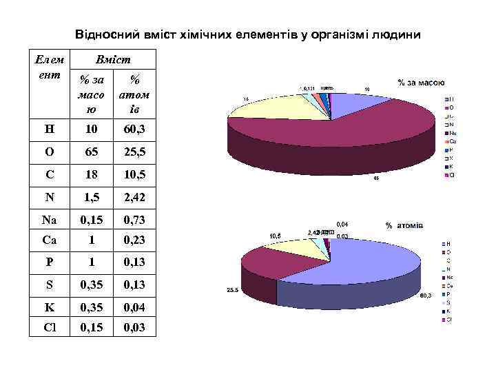 Відносний вміст хімічних елементів у організмі людини Елем Вміст ент Відносний вміст хімічних елементів у організмі людини Елем Вміст ент