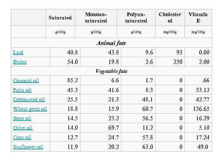       Monoun-   Polyun-   Cholester Vitamin