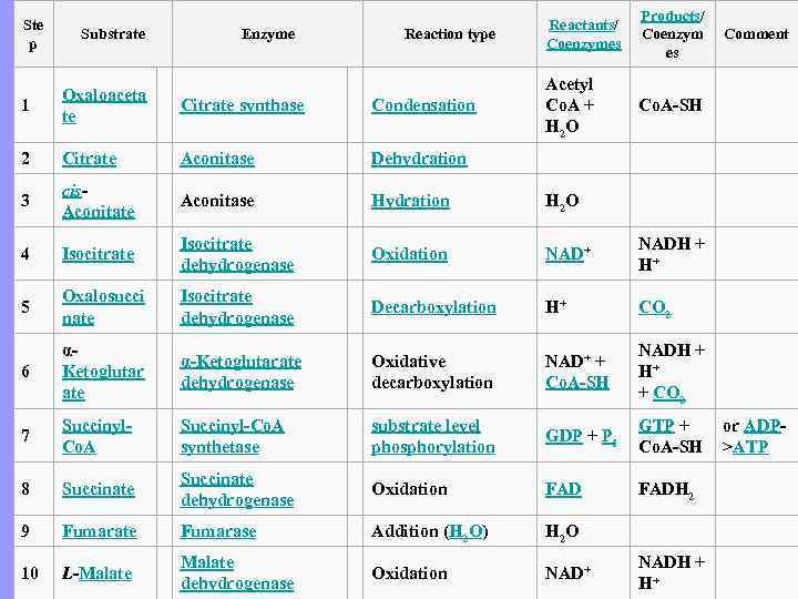       Products/ Ste     Reactants/ 