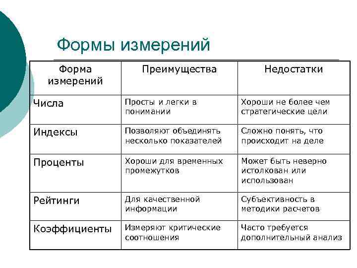   Формы измерений Форма   Преимущества   Недостатки  измерений Числа