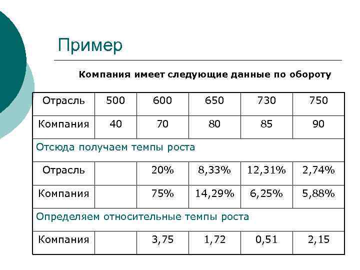   Пример  Компания имеет следующие данные по обороту  Отрасль  500