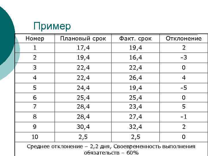  Пример Номер Плановый срок Факт. срок Отклонение  1   17, 4