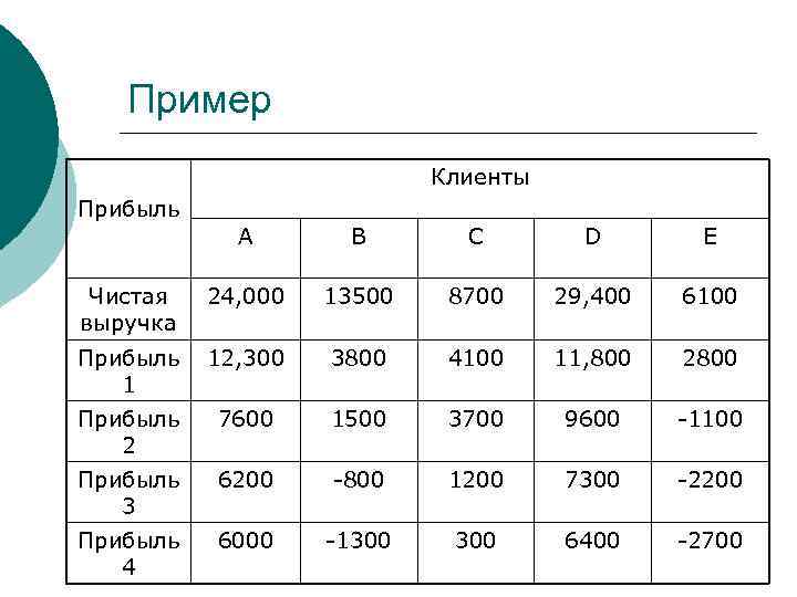   Пример      Клиенты Прибыль   A 