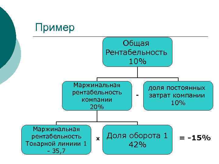  Пример     Общая     Рентабельность  