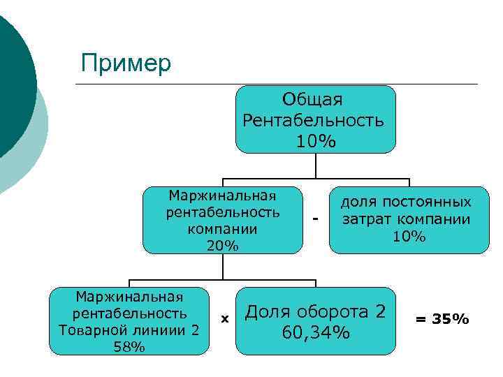  Пример     Общая     Рентабельность  