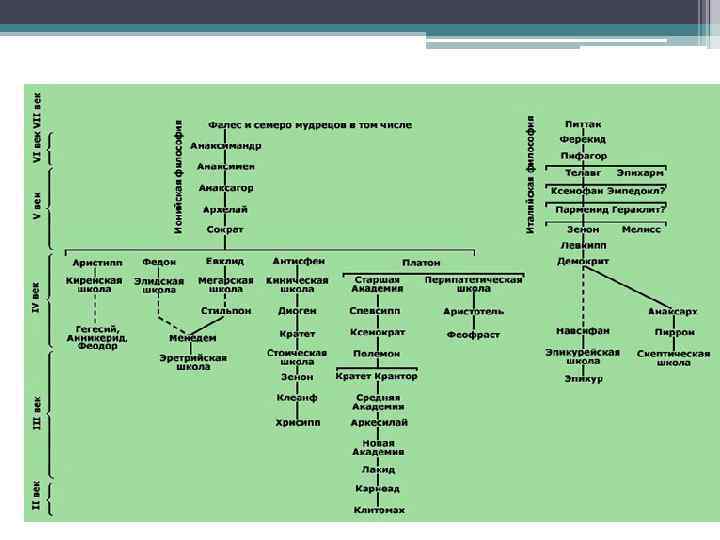 Греческая философия 