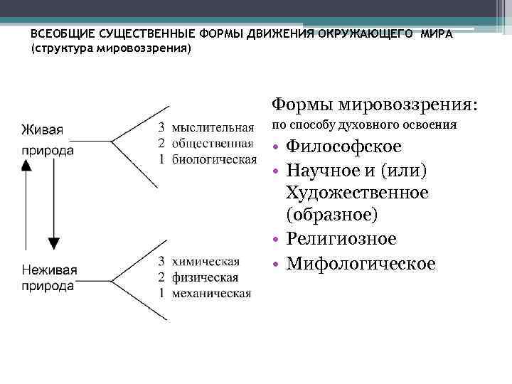 ВСЕОБЩИЕ СУЩЕСТВЕННЫЕ ФОРМЫ ДВИЖЕНИЯ ОКРУЖАЮЩЕГО МИРА (структура мировоззрения)      