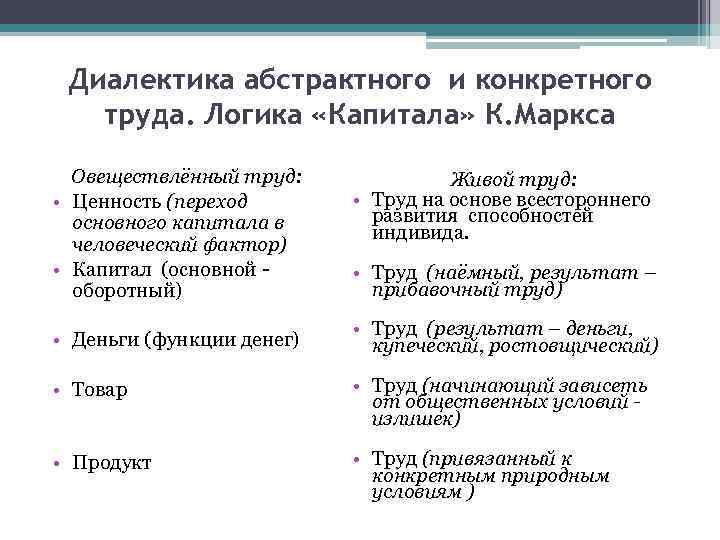 Диалектика абстрактного и конкретного  труда. Логика «Капитала» К. Маркса  Овеществлённый труд: