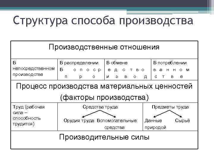 Структура способа производства   Производственные отношения В   В распределении  В