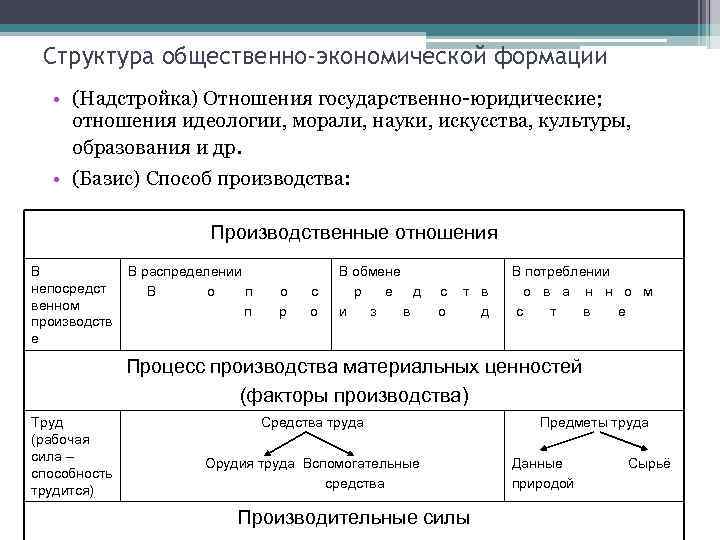  Структура общественно-экономической формации  • (Надстройка) Отношения государственно-юридические;  отношения идеологии, морали, науки,