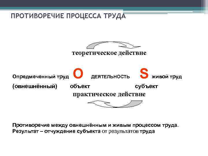 ПРОТИВОРЕЧИЕ ПРОЦЕССА ТРУДА     теоретическое действие  Опредмеченный труд  O