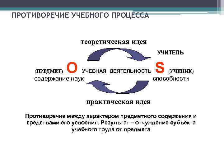 ПРОТИВОРЕЧИЕ УЧЕБНОГО ПРОЦЕССА    теоретическая идея     УЧИТЕЛЬ 