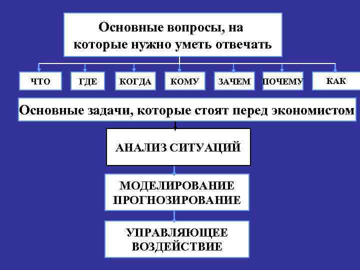    Основные вопросы, на  которые нужно уметь отвечать  ЧТО 