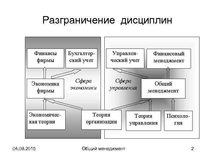    Разграничение дисциплин  Финансы Бухгалтер- Управлен-  Финансовый  фирмы ский