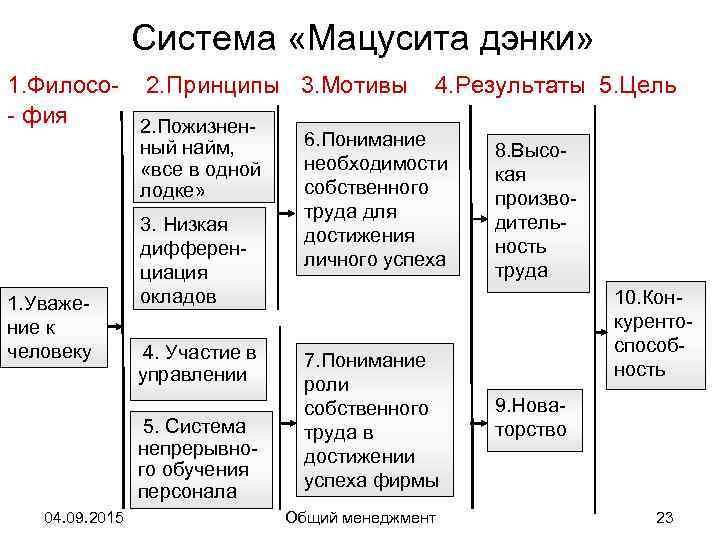    Система «Мацусита дэнки» 1. Филосо- 2. Принципы 3. Мотивы 