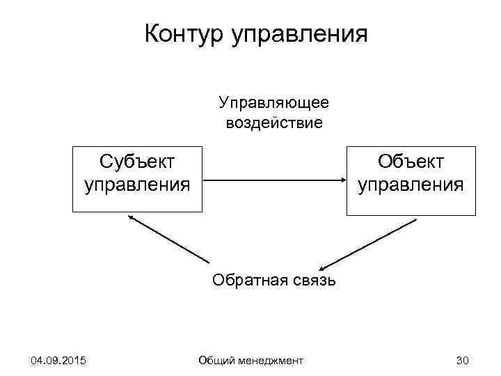    Контур управления      Управляющее   
