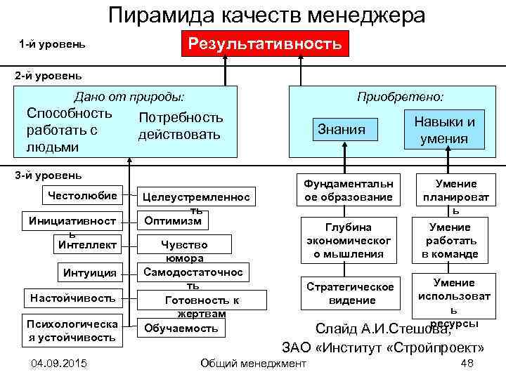     Пирамида качеств менеджера 1 -й уровень   Результативность 2