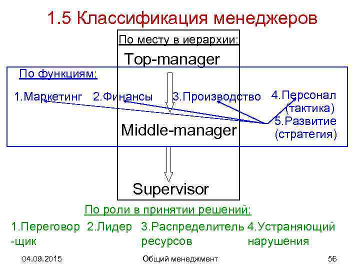   1. 5 Классификация менеджеров   По месту в иерархии:  