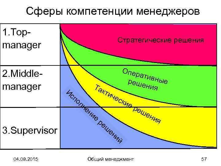 Сферы навыков. Сферы компетенции менеджера. Компетенции супервизора. Навыки общего менеджмента. Компетенции для сферы производства.