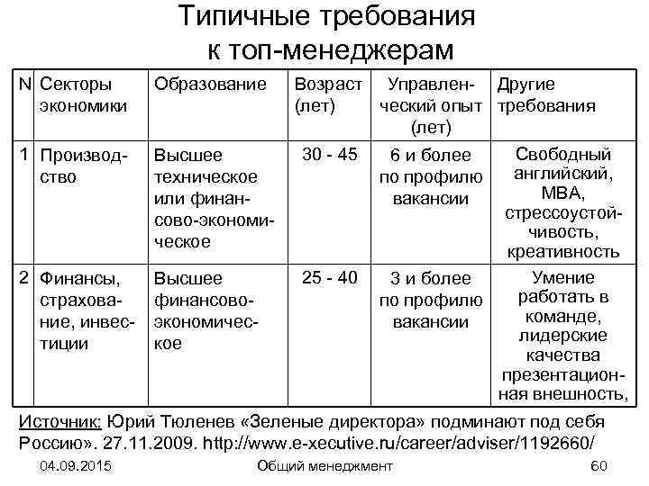    Типичные требования     к топ-менеджерам N Секторы 