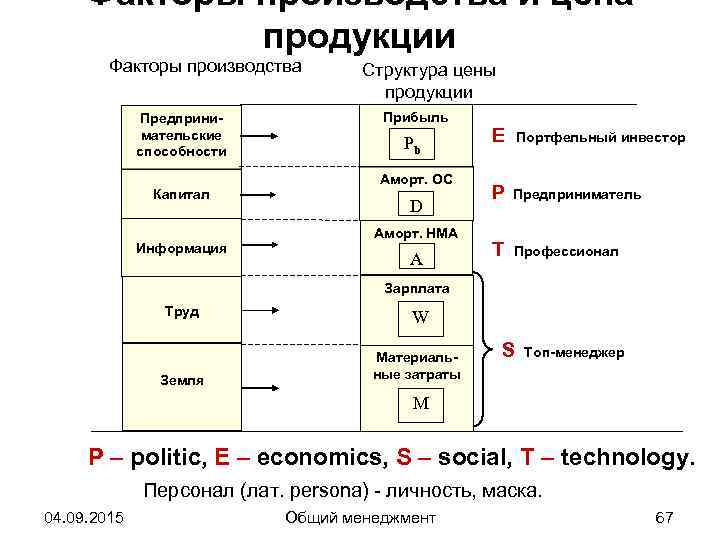  Факторы производства и цена   продукции   Факторы производства  Структура