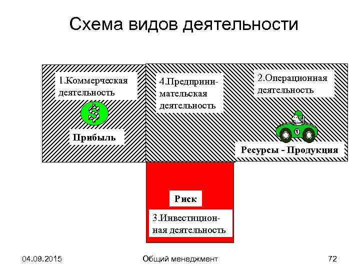    Схема видов деятельности  1. Коммерческая 4. Предприни-   2.