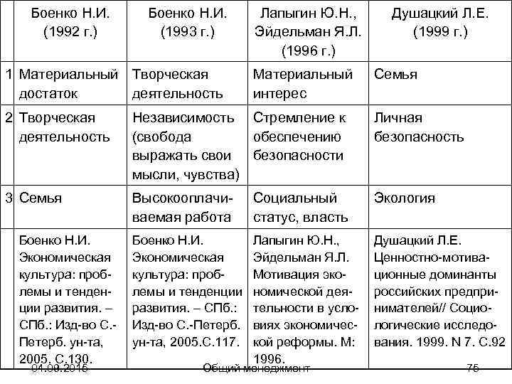  Боенко Н. И.   Лапыгин Ю. Н. ,   Душацкий