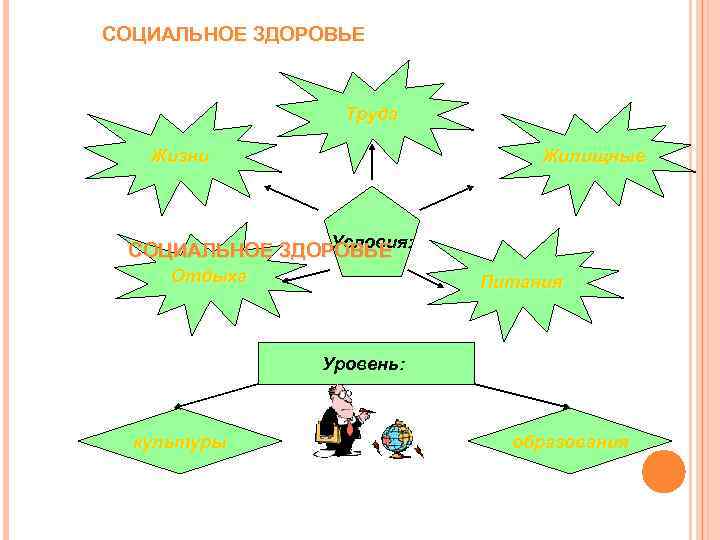 СОЦИАЛЬНОЕ ЗДОРОВЬЕ     Труда Жизни    Жилищные  