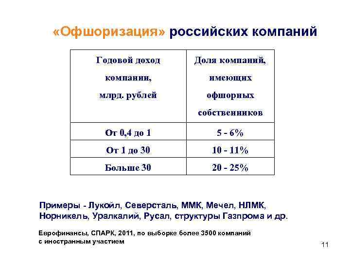   «Офшоризация» российских компаний   Годовой доход   Доля компаний, 