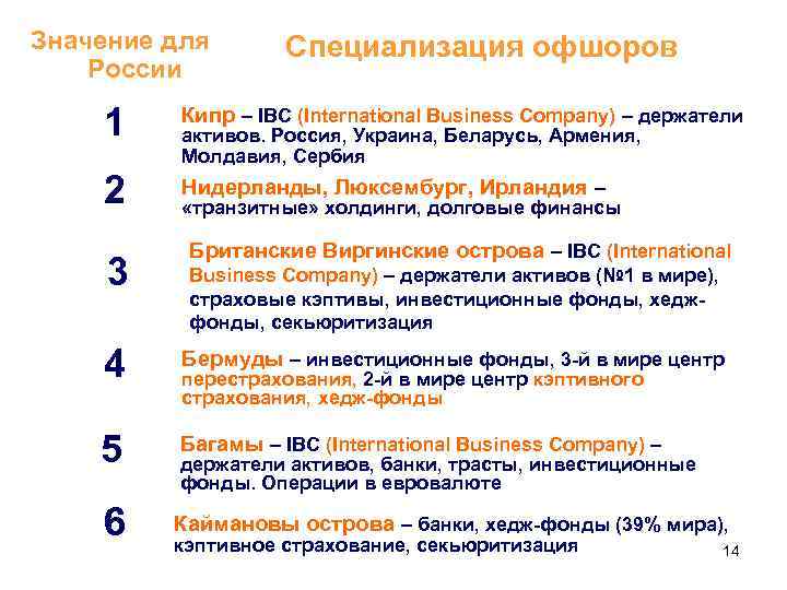 Значение для  Специализация офшоров России 1 Кипр – IBC (International Business Company) –