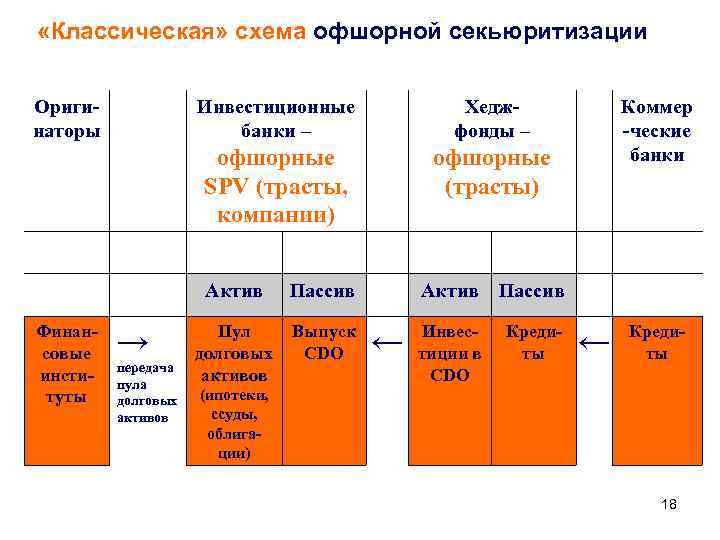  «Классическая» схема офшорной секьюритизации  Ориги-   Инвестиционные    Хедж-