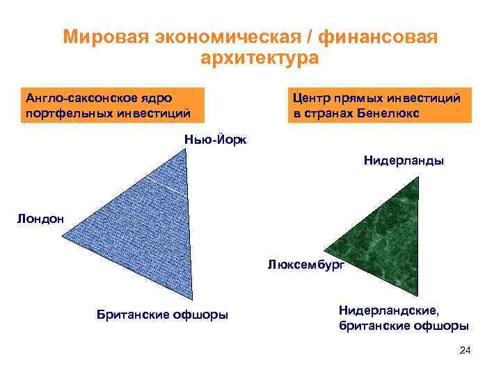  Мировая экономическая / финансовая   архитектура Англо-саксонское ядро   Центр прямых