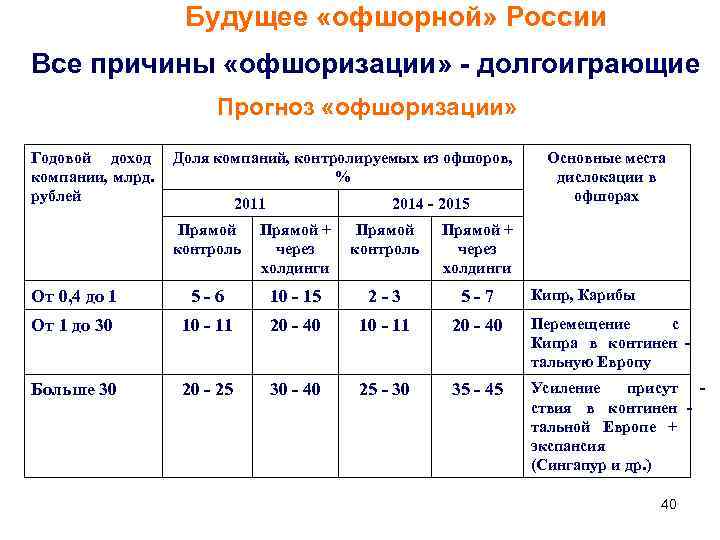     Будущее «офшорной» России Все причины «офшоризации» - долгоиграющие  